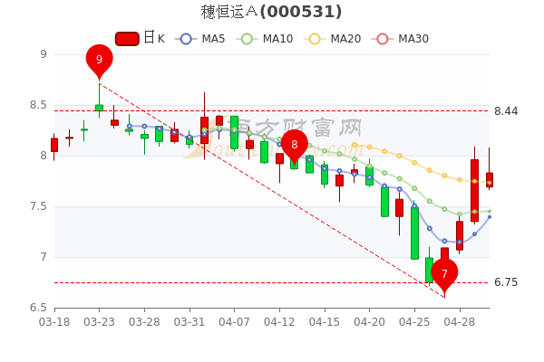 穗恒运Ａ5月5日换手率达1%，收盘报7.83元