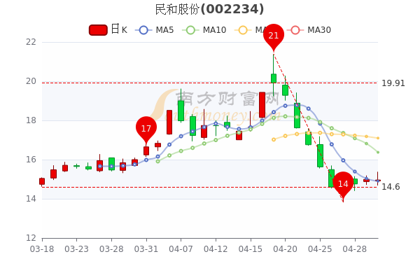 5月5日民和股份市值52.2亿，换手率达5.2%