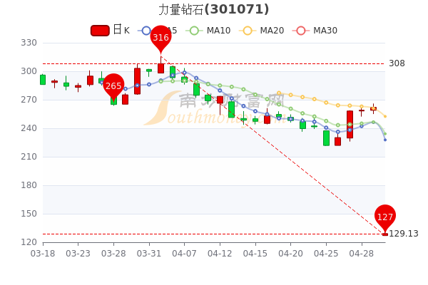 力量钻石5月5日报129.86元，主力净流出334.46万