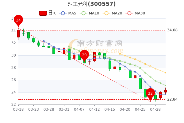 理工光科5月5日散户净流入72.58万，换手率达0.74%，简单明了告诉你