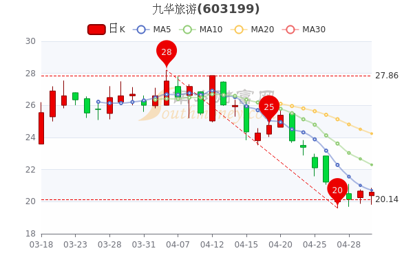 九华旅游5月5日跌0.34%,散户净流入166.58万 九华旅游5月5日跌0.34%,散户净流入166.58万