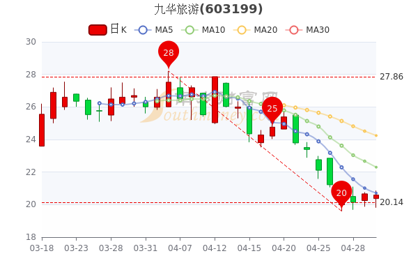 九华旅游5月5日跌0.34%，散户净流入166.58万