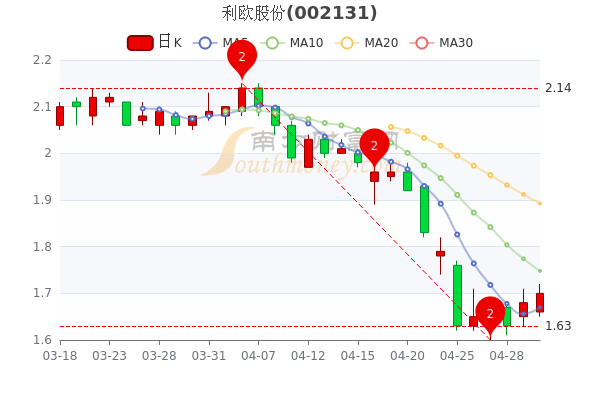 利欧股份5月5日收盘报于1.7元，换手率达1.35%