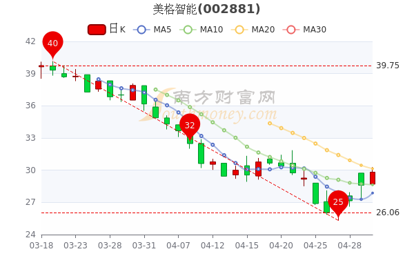 美格智能5月5日超大单净流入195.93万,<a href=http://www.gd0021.com/stock/ target=_blank class=infotextkey>股票</a>市盈率45.86,股民收藏好 美格智能5月5日超大单净流入195.93万,股票市盈率45.86,股民收藏好