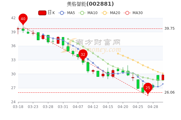 美格智能5月5日超大单净流入195.93万，股票市盈率45.86，股民收藏好