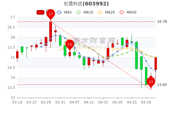 5月5日松霖科技<a href=http://www.gd0021.com/stock/ target=_blank class=infotextkey>股票</a>市值是多少?股价多少? 5月5日松霖科技股票市值是多少?股价多少?