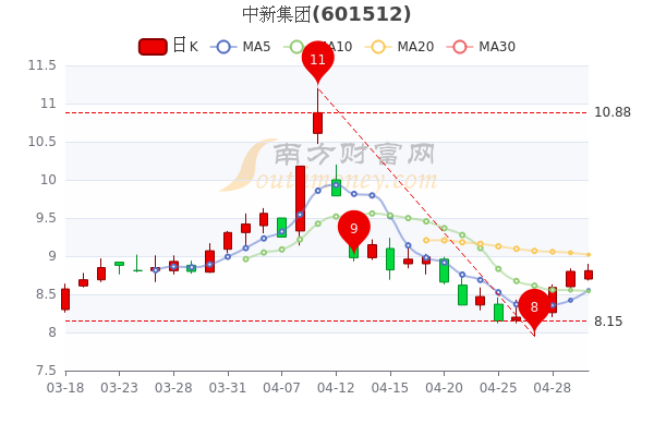 5月5日中新集团股票市值132.2亿，报8.81元，三分钟带你了解