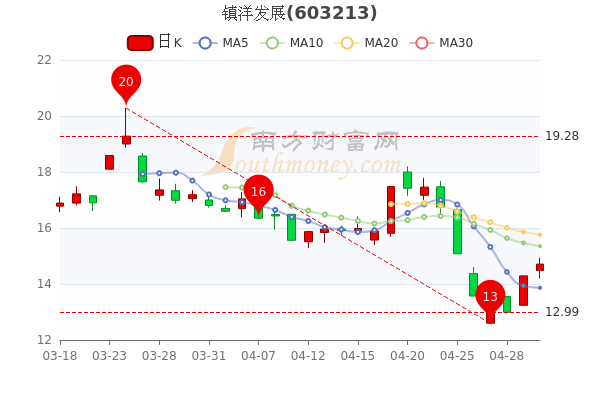 5月5日镇洋发展换手率达12.7%,镇洋发展个股价格行情查询,速看! 5月5日镇洋发展换手率达12.7%,镇洋发展个股价格行情查询,速看!