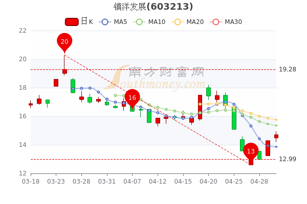 5月5日镇洋发展换手率达12.7%，镇洋发展个股价格行情查询，速看！