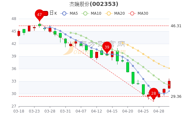 杰瑞股份5月5日大单净流出1795.55万,市值达316.57亿 杰瑞股份5月5日大单净流出1795.55万,市值达316.57亿