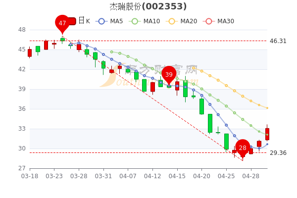 杰瑞股份5月5日大单净流出1795.55万，市值达316.57亿