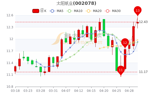 5月5日太阳纸业大单净流入598.01万,收盘报12.43元,三分钟教你看懂 5月5日太阳纸业大单净流入598.01万,收盘报12.43元,三分钟教你看懂