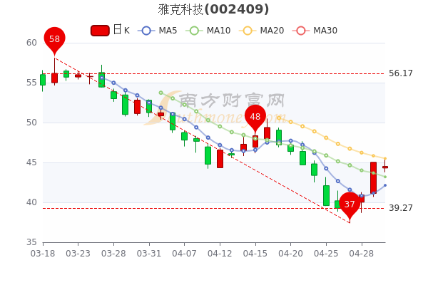 5月5日雅克科技跌1.16%,超大单净流入1590.77万,赶紧了解一下 5月5日雅克科技跌1.16%,超大单净流入1590.77万,赶紧了解一下