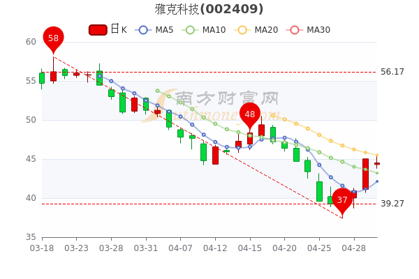 5月5日雅克科技跌1.16%，超大单净流入1590.77万，赶紧了解一下