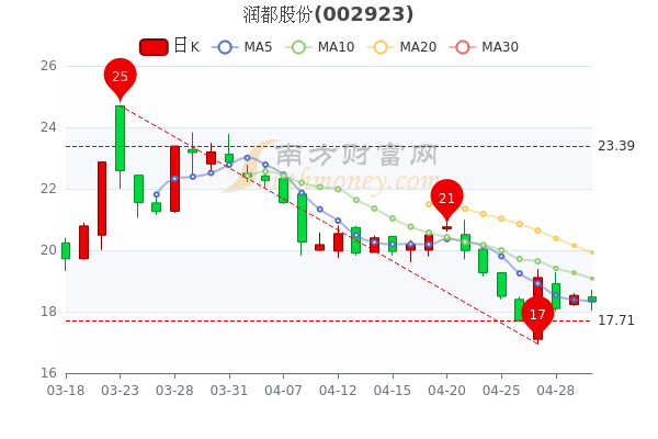 润都股份5月5日市值34.02亿,散户净流入763.36万,A股投资者必看 润都股份5月5日市值34.02亿,散户净流入763.36万,A股投资者必看