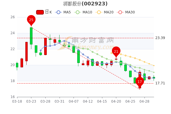 润都股份5月5日市值34.02亿，散户净流入763.36万，A股投资者必看