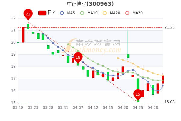 中洲特材5月5日报17.25元,大单净流入39.04万,为您介绍 中洲特材5月5日报17.25元,大单净流入39.04万,为您介绍