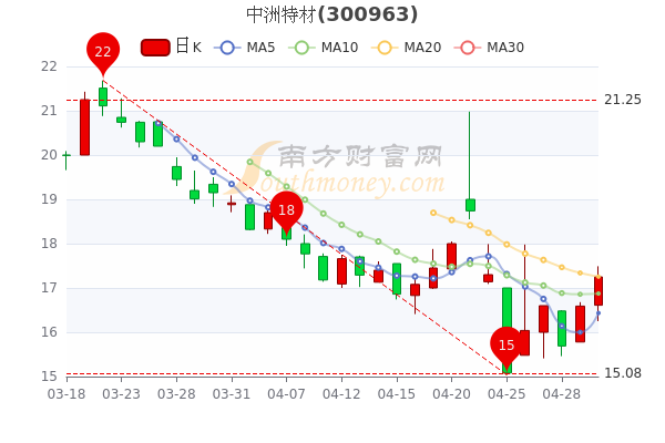 中洲特材5月5日报17.25元，大单净流入39.04万，为您介绍