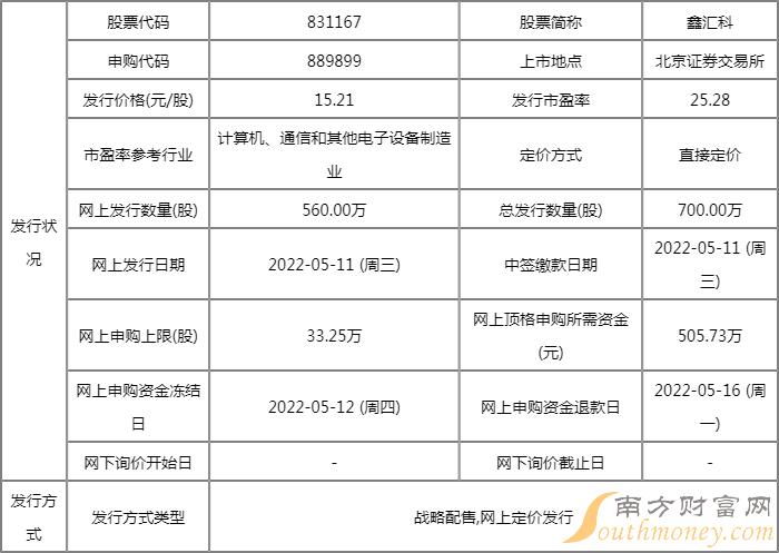 831167鑫汇科值得申购吗 发行价格为15.21元/股 831167鑫汇科值得申购吗 发行价格为15.21元/股