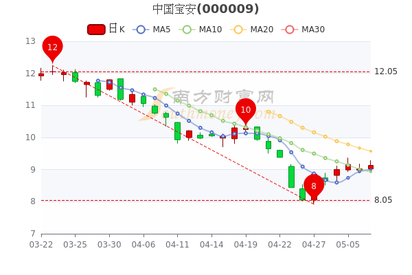 5月9日中国宝安股票市值是多少？股价多少？