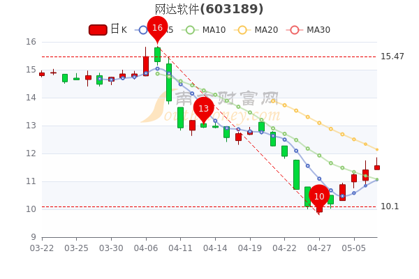 网达软件5月9日<a href=http://www.gd0021.com/stock/ target=_blank class=infotextkey>股票</a>市值31.16亿,成交额达2504.61万,速看! 网达软件5月9日股票市值31.16亿,成交额达2504.61万,速看!