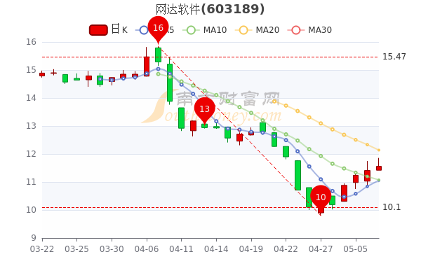 网达软件5月9日股票市值31.16亿，成交额达2504.61万，速看！