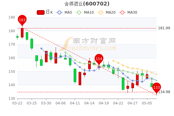 舍得酒业5月9日成交量达7.65万,<a href=http://www.gd0021.com/stock/ target=_blank class=infotextkey>股票</a>市值448.23亿,你收藏吗 舍得酒业5月9日成交量达7.65万,股票市值448.23亿,你收藏吗
