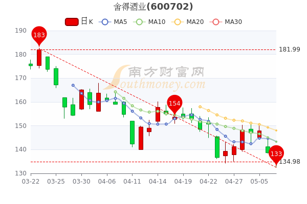 舍得酒业5月9日成交量达7.65万，股票市值448.23亿，你收藏吗