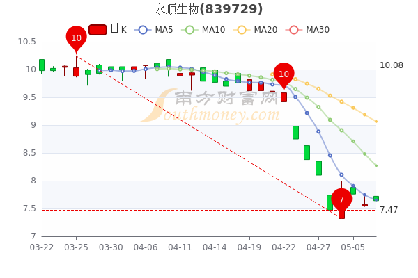 永顺生物5月9日收盘涨0.92%,市值多少,你记住吗 永顺生物5月9日收盘涨0.92%,市值多少,你记住吗