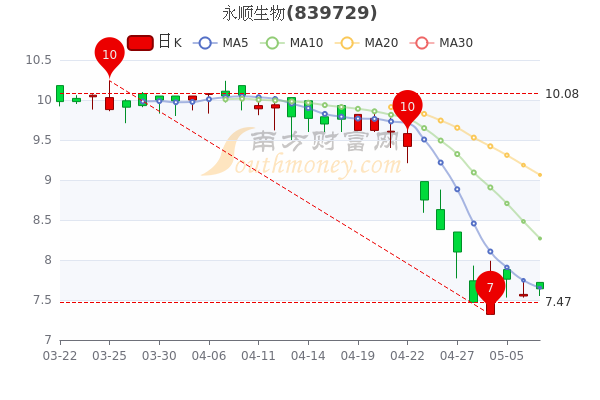 永顺生物5月9日收盘涨0.92%，市值多少，你记住吗