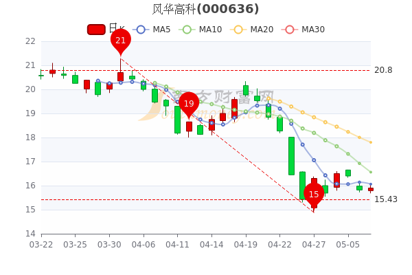 风华高科5月9日换手率达1.09%,<a href=http://www.gd0021.com/stock/ target=_blank class=infotextkey>股票</a>市盈率15.14 风华高科5月9日换手率达1.09%,股票市盈率15.14
