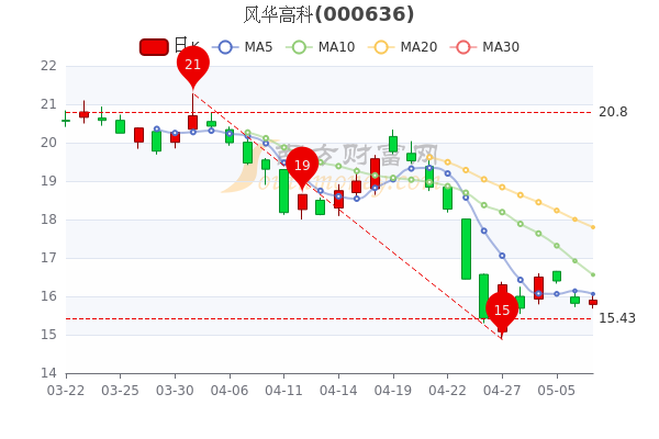 风华高科5月9日换手率达1.09%，股票市盈率15.14