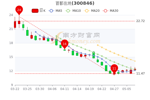 首都在线5月9日成交额达2.82亿,<a href=http://www.gd0021.com/stock/ target=_blank class=infotextkey>股票</a>市盈率234.02,简单明了告诉你 首都在线5月9日成交额达2.82亿,股票市盈率234.02,简单明了告诉你