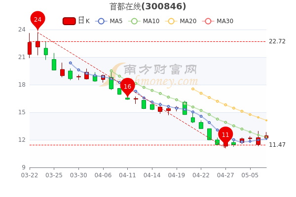 首都在线5月9日成交额达2.82亿，股票市盈率234.02，简单明了告诉你