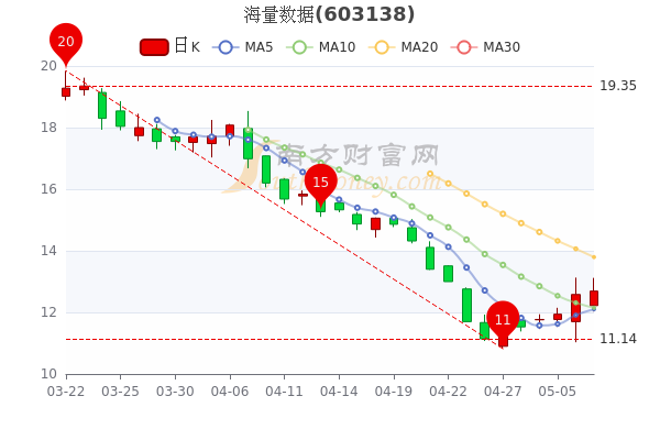 海量数据5月9日收盘报12.69元,海量数据<a href=http://www.gd0021.com/stock/ target=_blank class=infotextkey>股票</a>行情怎么样? 海量数据5月9日收盘报12.69元,海量数据股票行情怎么样?
