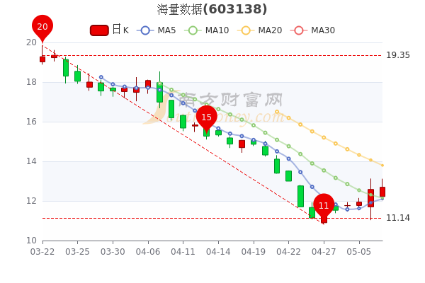 海量数据5月9日收盘报12.69元，海量数据股票行情怎么样？