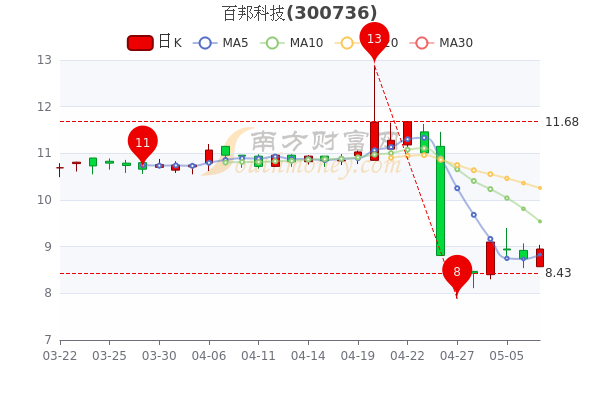 5月9日百邦科技换手率达0.81%,百邦科技个股价格行情查询 5月9日百邦科技换手率达0.81%,百邦科技个股价格行情查询