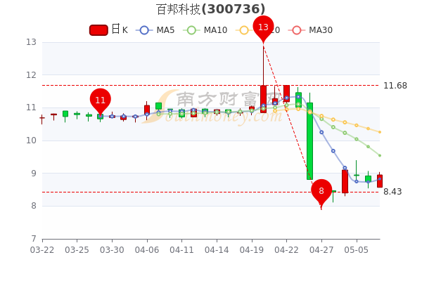 5月9日百邦科技换手率达0.81%，百邦科技个股价格行情查询