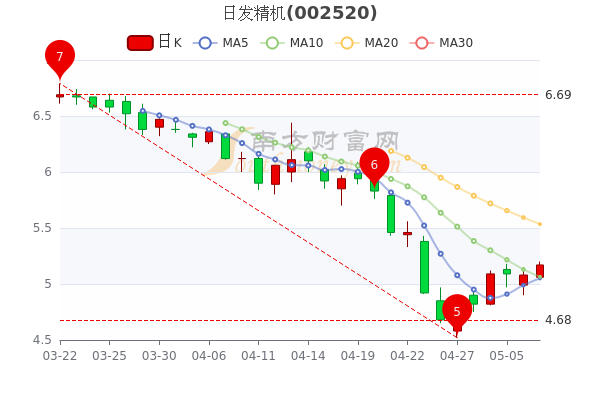 日发精机5月9日成交额达3894.72万，股票市值44.61亿