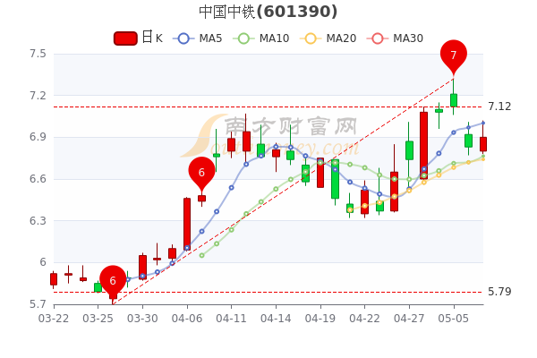 5月9日中国中铁股票行情怎么样，1分钟带你了解