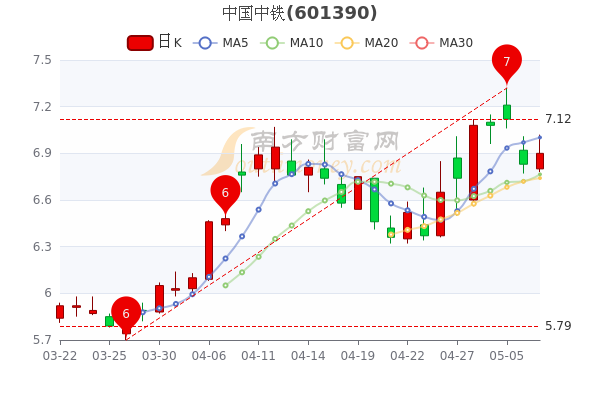 5月9日中国中铁<a href=http://www.gd0021.com/stock/ target=_blank class=infotextkey>股票</a>行情怎么样,1分钟带你了解 5月9日中国中铁股票行情怎么样,1分钟带你了解