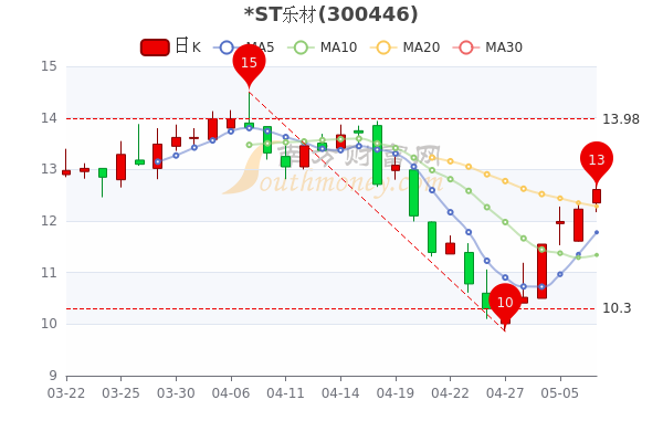 ST乐材5月9日换手率达1.07%,<a href=http://www.gd0021.com/stock/ target=_blank class=infotextkey>股票</a>市盈率512.6 ST乐材5月9日换手率达1.07%,股票市盈率512.6