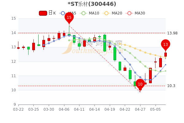 ST乐材5月9日换手率达1.07%，股票市盈率512.6