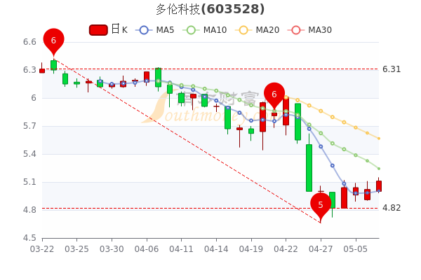 多伦科技5月9日收盘报5.11元，换手率达0.24%