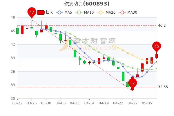 航发动力5月9日个股价格行情查询