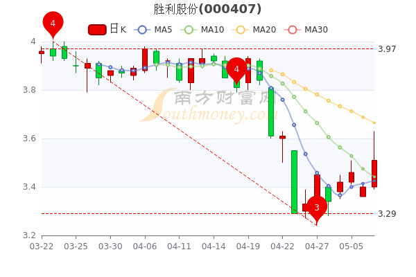 5月9日胜利股份收盘报3.51元，市值多少？