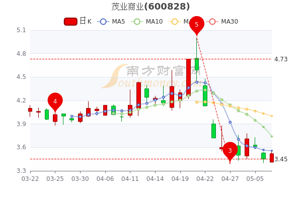 茂业商业5月9日个股价格行情查询,A股投资者收藏好 茂业商业5月9日个股价格行情查询,A股投资者收藏好