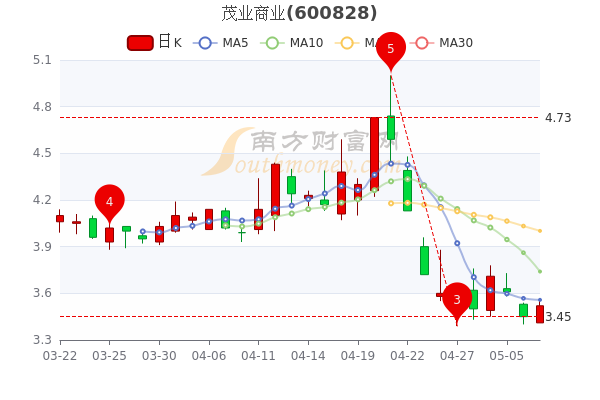 茂业商业5月9日个股价格行情查询，A股投资者收藏好