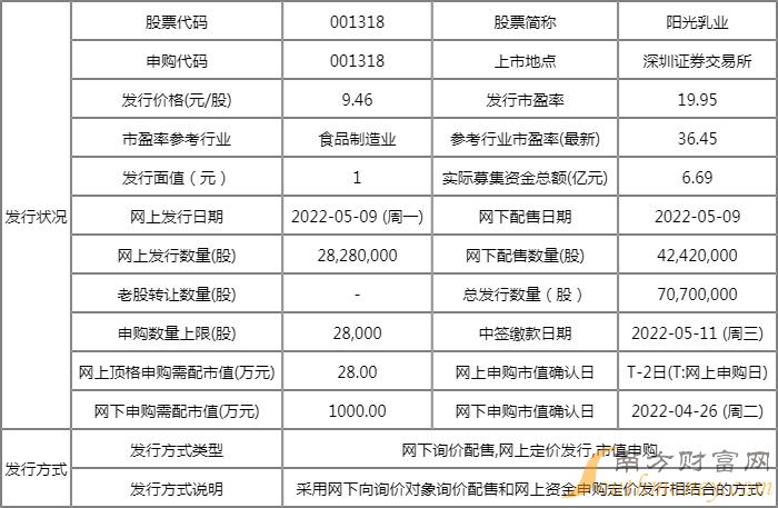 今日新股申购一览表:阳光乳业5月9日申购指南 发行价格9.46元/股 今日新股申购一览表:阳光乳业5月9日申购指南 发行价格9.46元/股