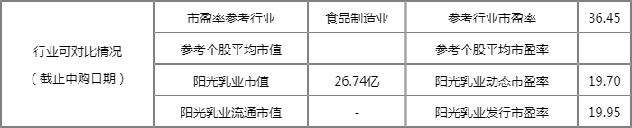 今日新股申购一览表:阳光乳业5月9日申购指南 发行价格9.46元/股 今日新股申购一览表:阳光乳业5月9日申购指南 发行价格9.46元/股